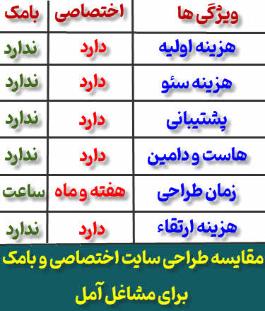 طراحی سایت برای مشاغل آمل بهتر است یا بامک